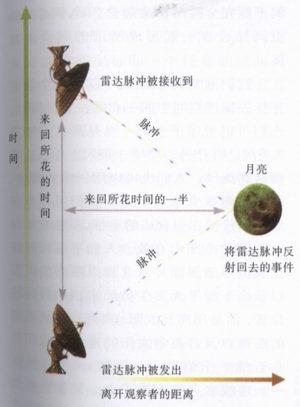 光速总是一样的
