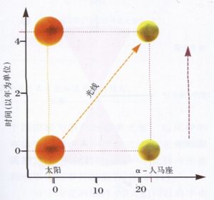 不同座标系里的位置