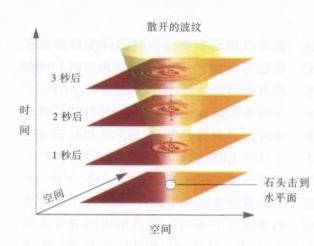 另一种时空表示法
